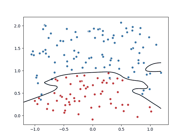 Segmentation-without-regularization