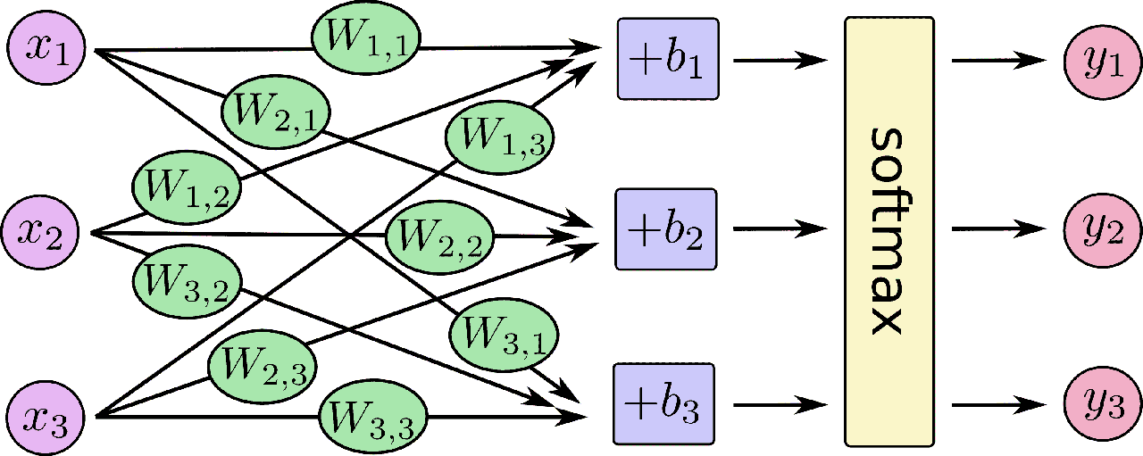 Softmax-regression-scalargraph